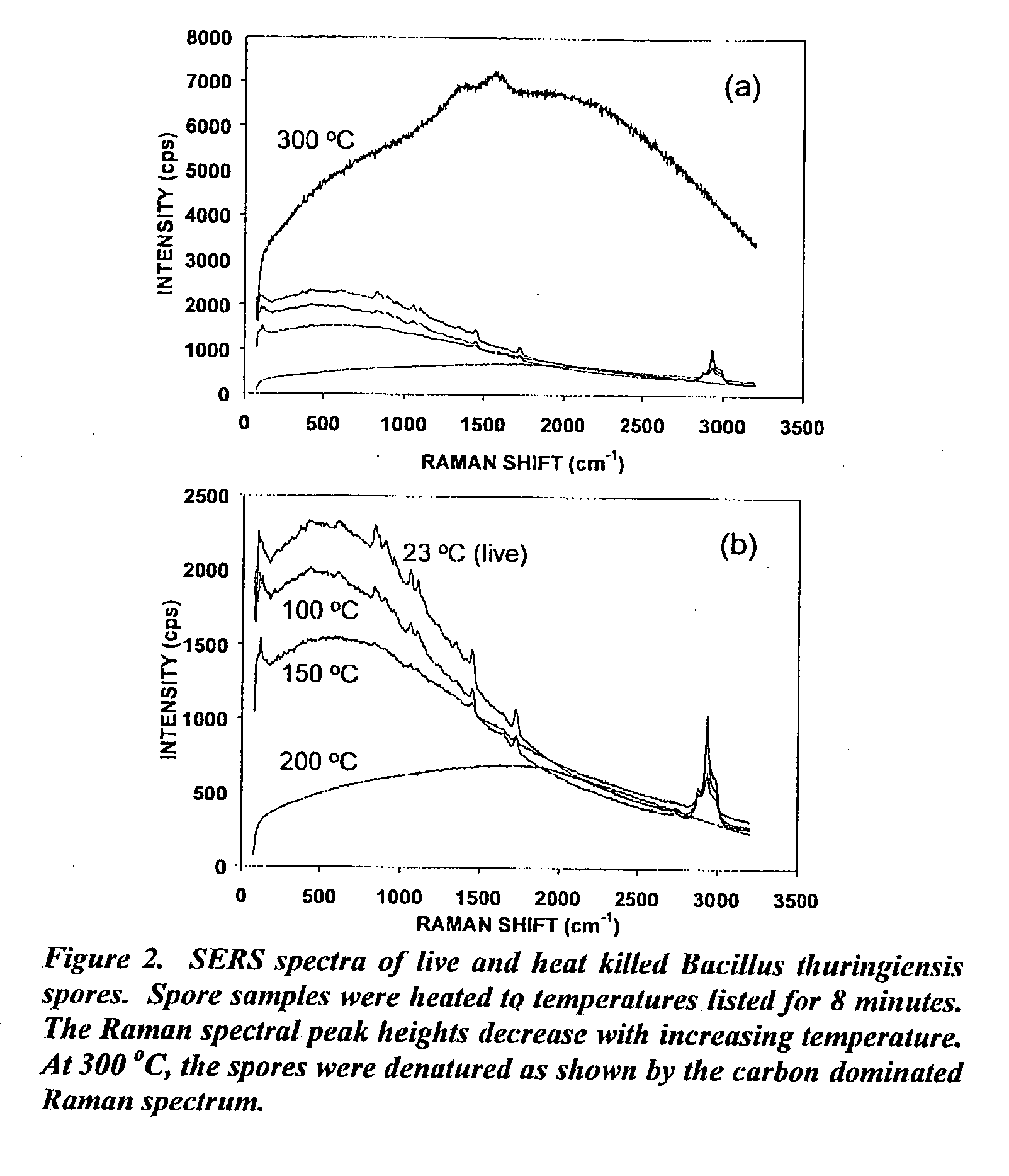 Systems and method for fabricating substrate surfaces for SERS and apparatuses utilizing same