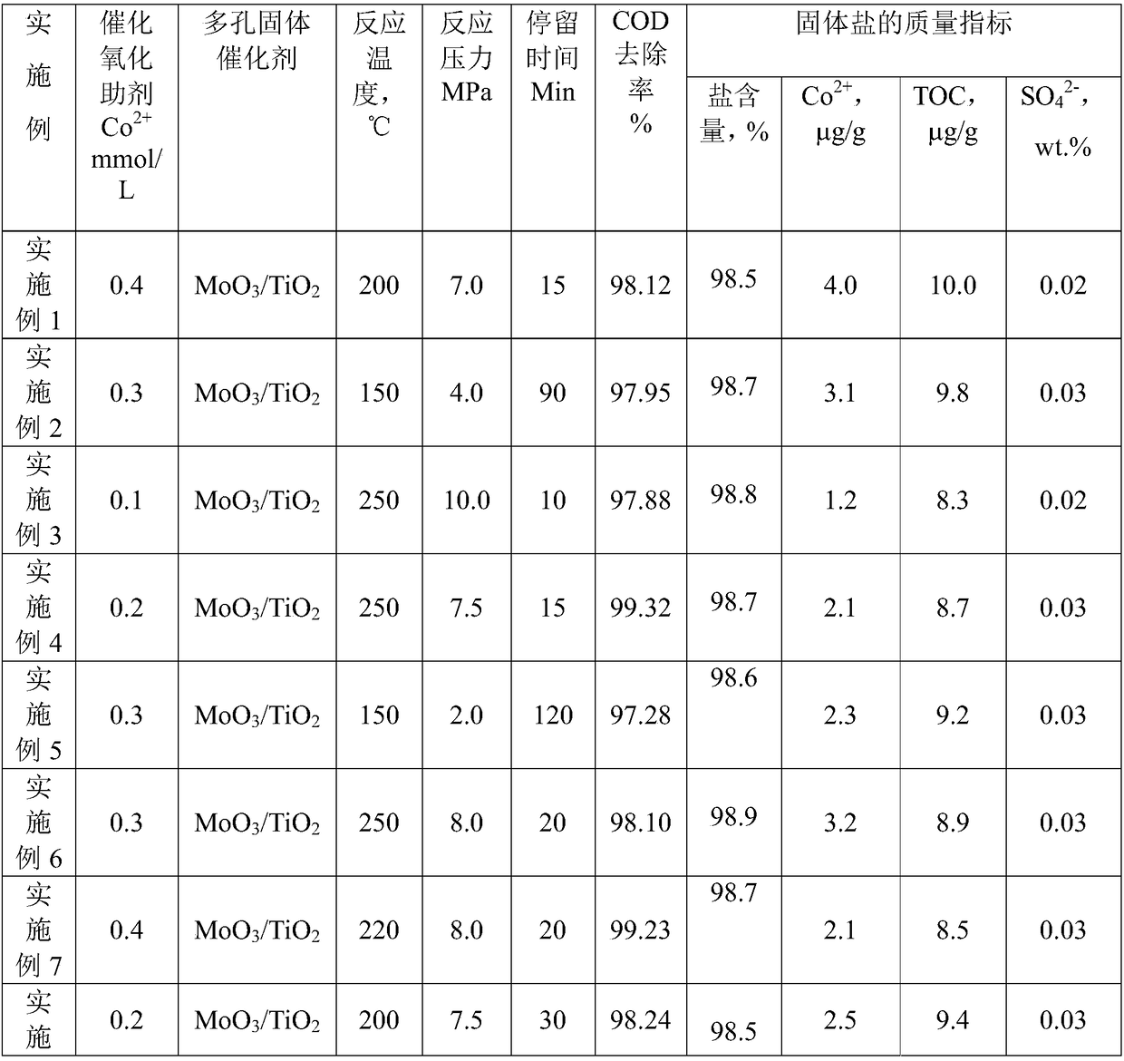 Treatment method and treatment device for isooctyl thioglycolate production wastewater