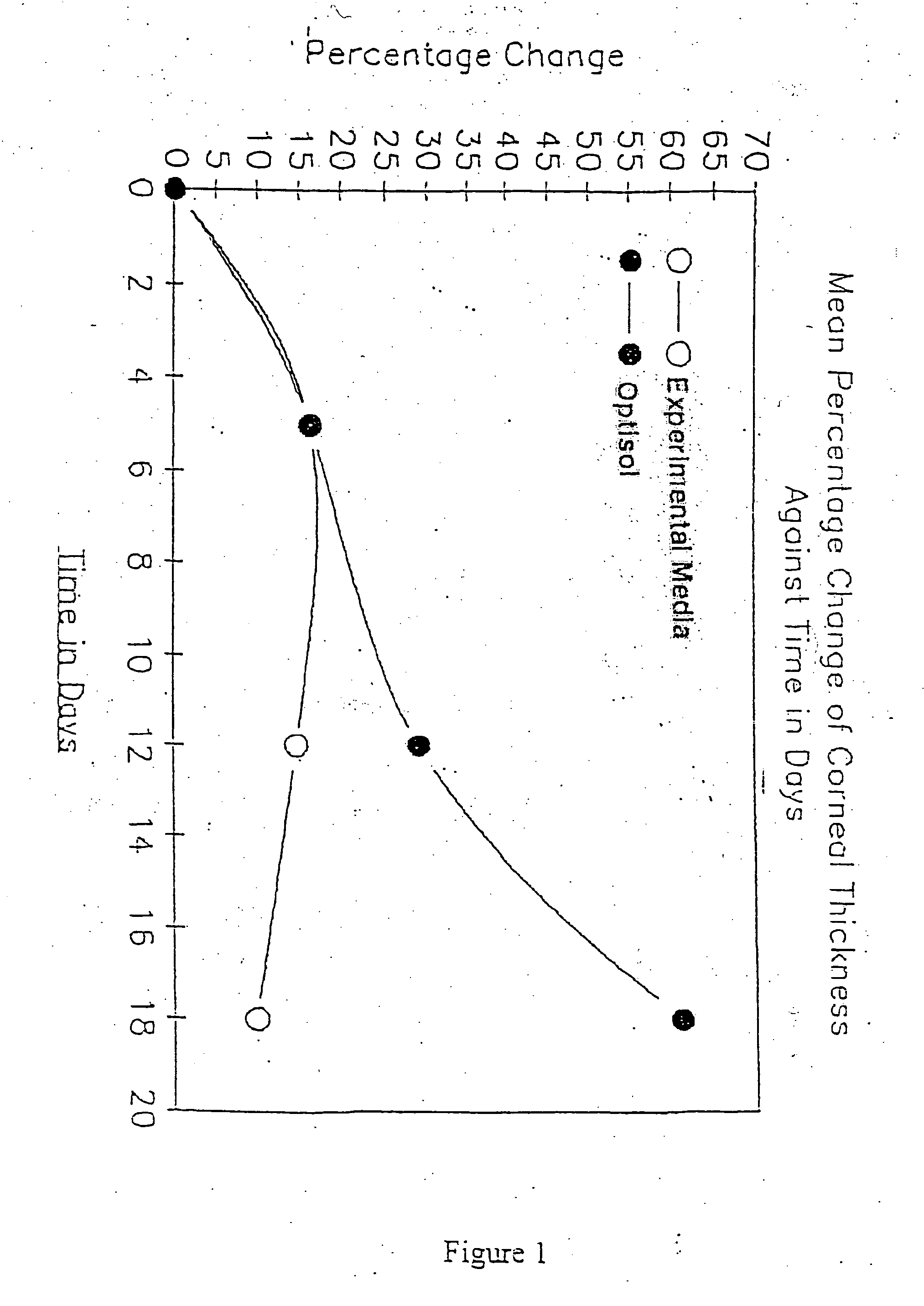 Extending tissue preservation