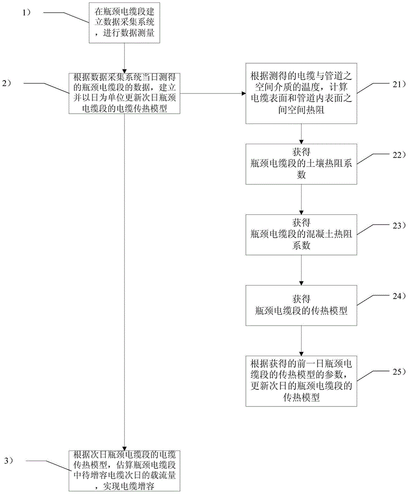 A Quasi-Dynamic Capacity Increase Method Based on Cable Heat Transfer Model