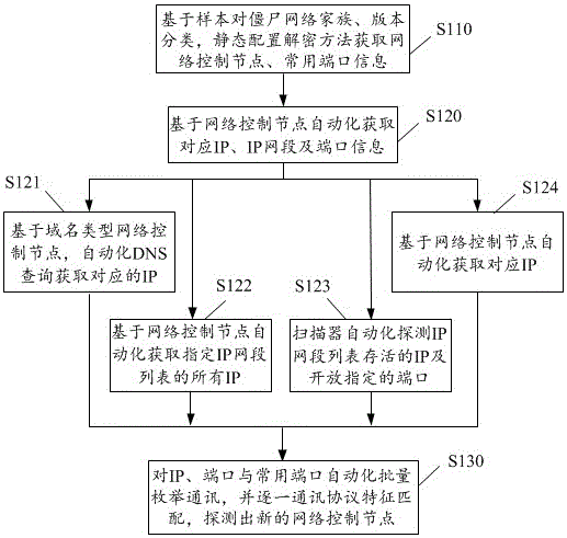 Network control node detection method and system