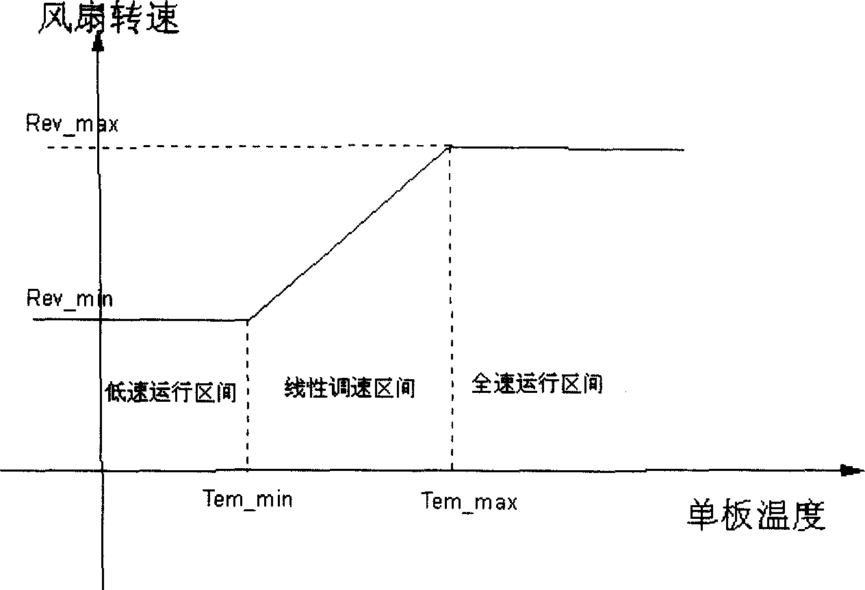 Control device and control method of rotation speed of temperature controlled fan