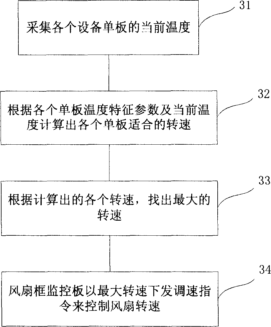 Control device and control method of rotation speed of temperature controlled fan