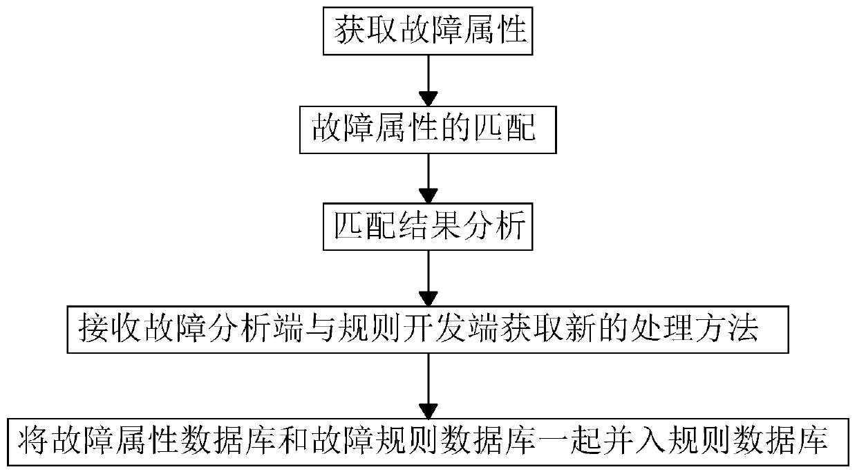 Software development fault diagnosis method