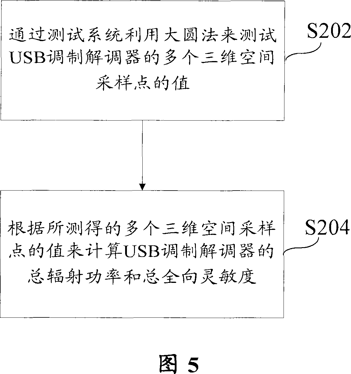 A test system and test method on aerial performance of wireless USB modem