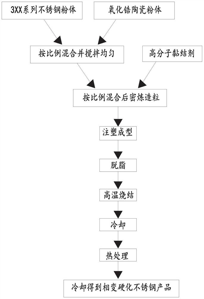 Phase change hardening stainless steel product and manufacturing method of phase change hardening stainless steel product