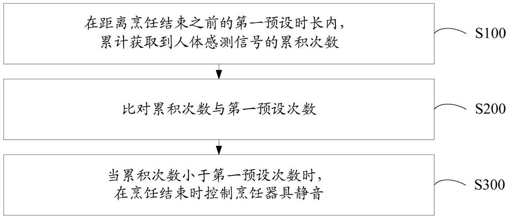 Cooking appliance, its appointment reminder method and computer storage medium