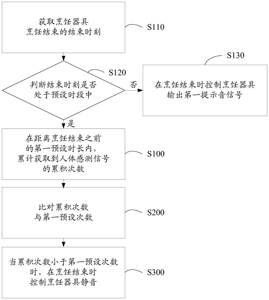 Cooking appliance, its appointment reminder method and computer storage medium