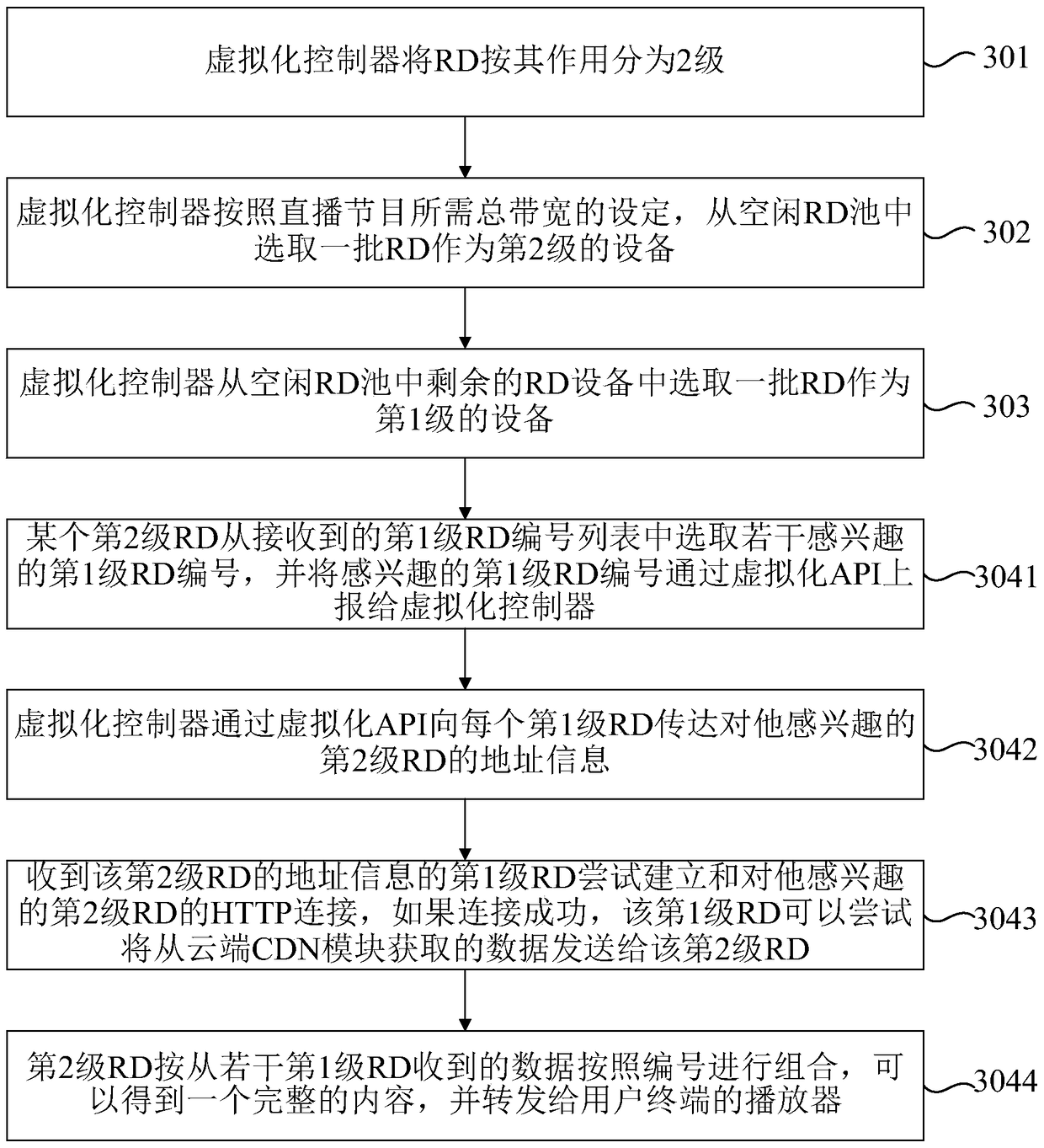 User side bandwidth aggregation method, device and content distribution system