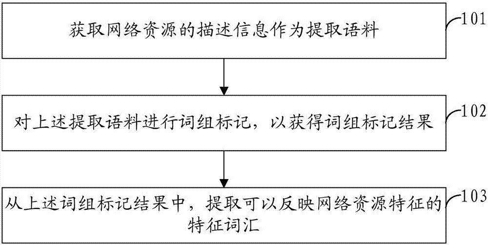 Method and device of extracting feature vocabulary