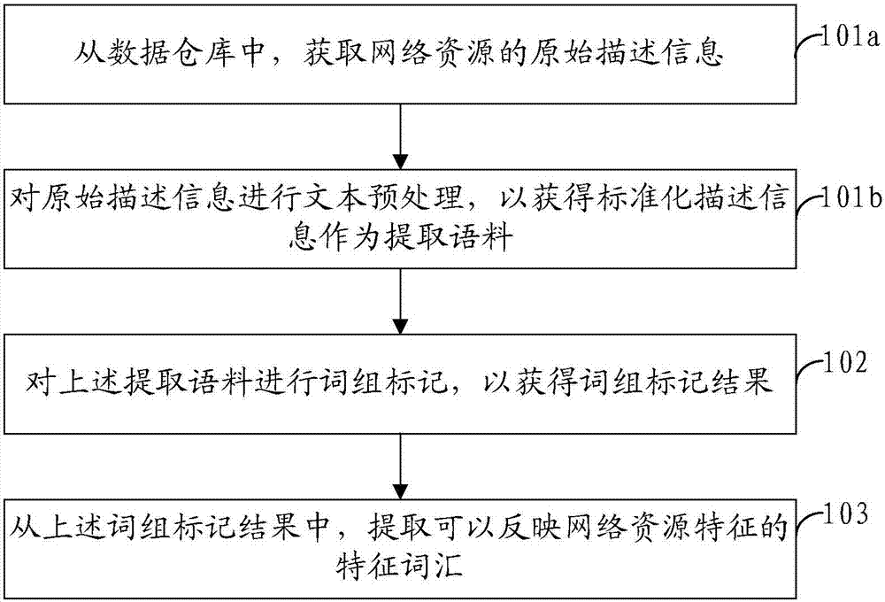 Method and device of extracting feature vocabulary