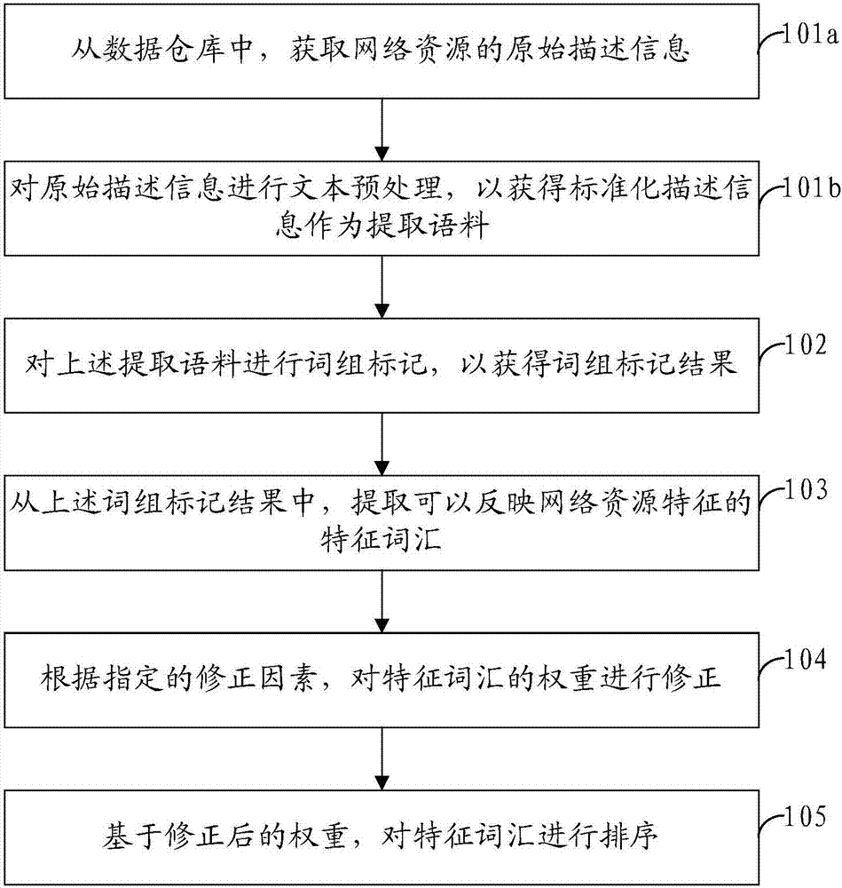 Method and device of extracting feature vocabulary