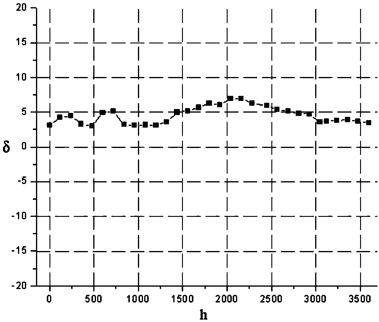 Cold negative electrode material with high secondary-electron emission coefficient and preparation method thereof