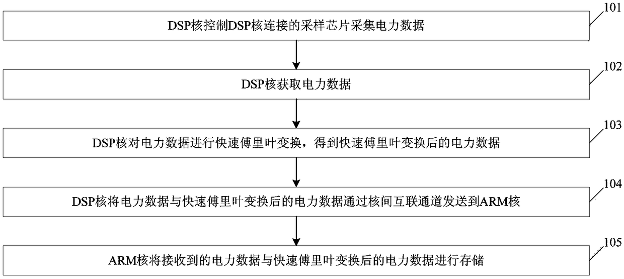 Acquisition method and system of electric power data