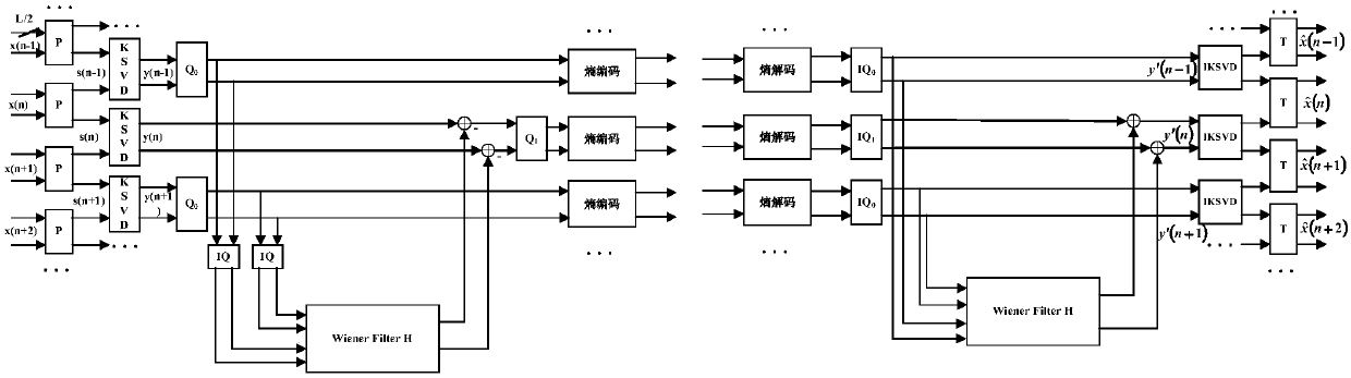 Multi-description coding method, multi-description decoding method and multi-description coding and decoding system based on KSVD (K singular value decomposition)