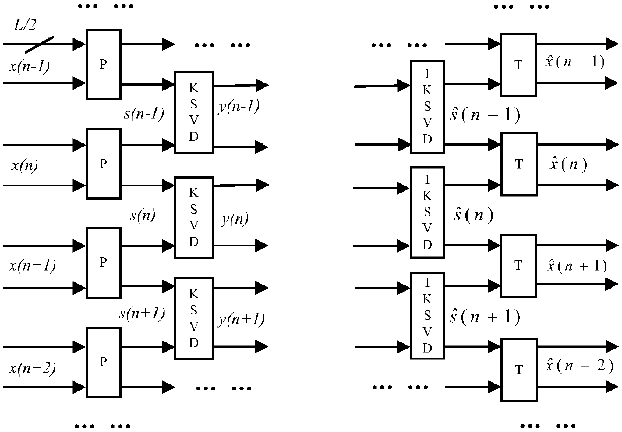 Multi-description coding method, multi-description decoding method and multi-description coding and decoding system based on KSVD (K singular value decomposition)