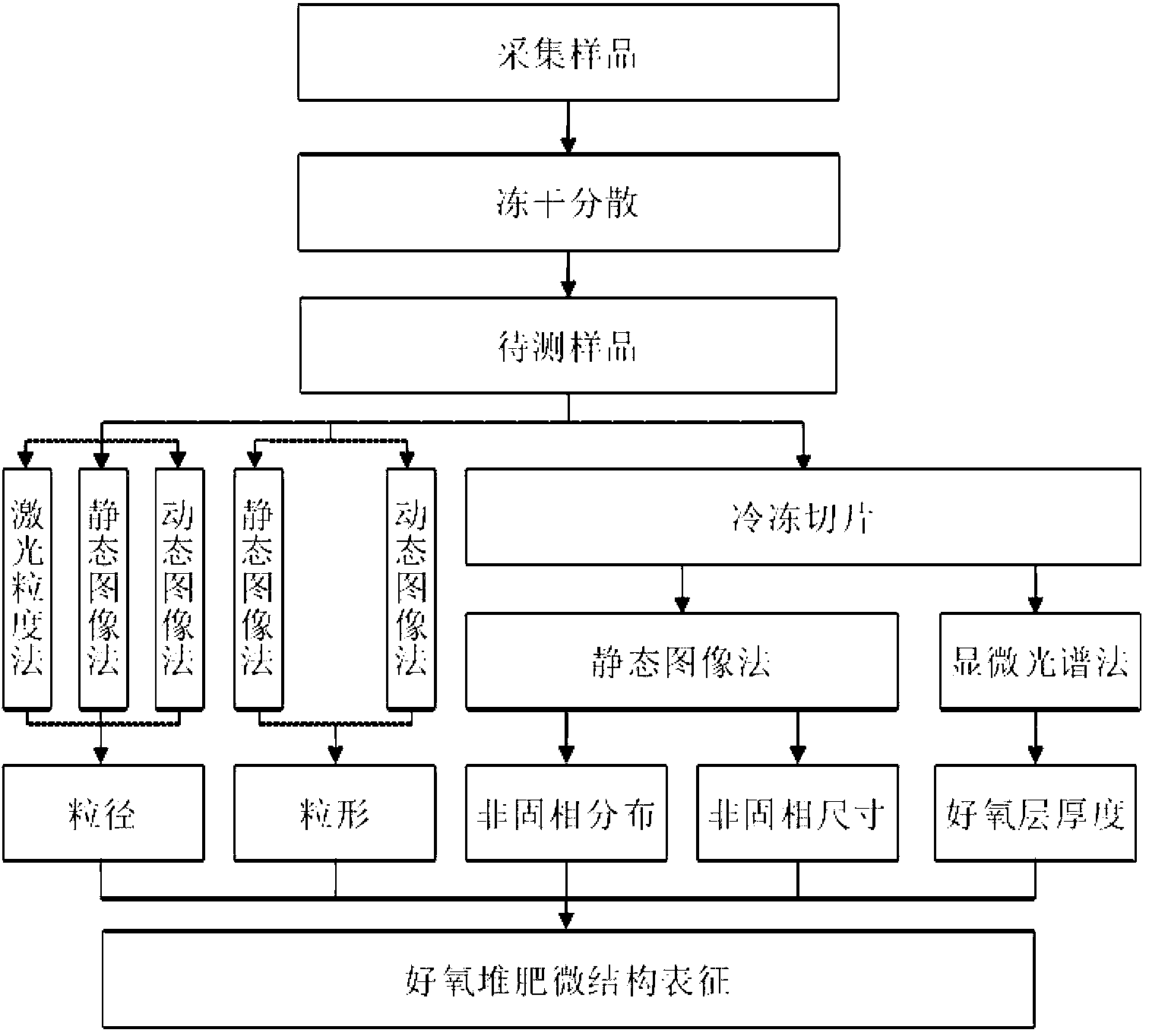 Method of obtaining characteristic parameters of aerobic composting microstructure