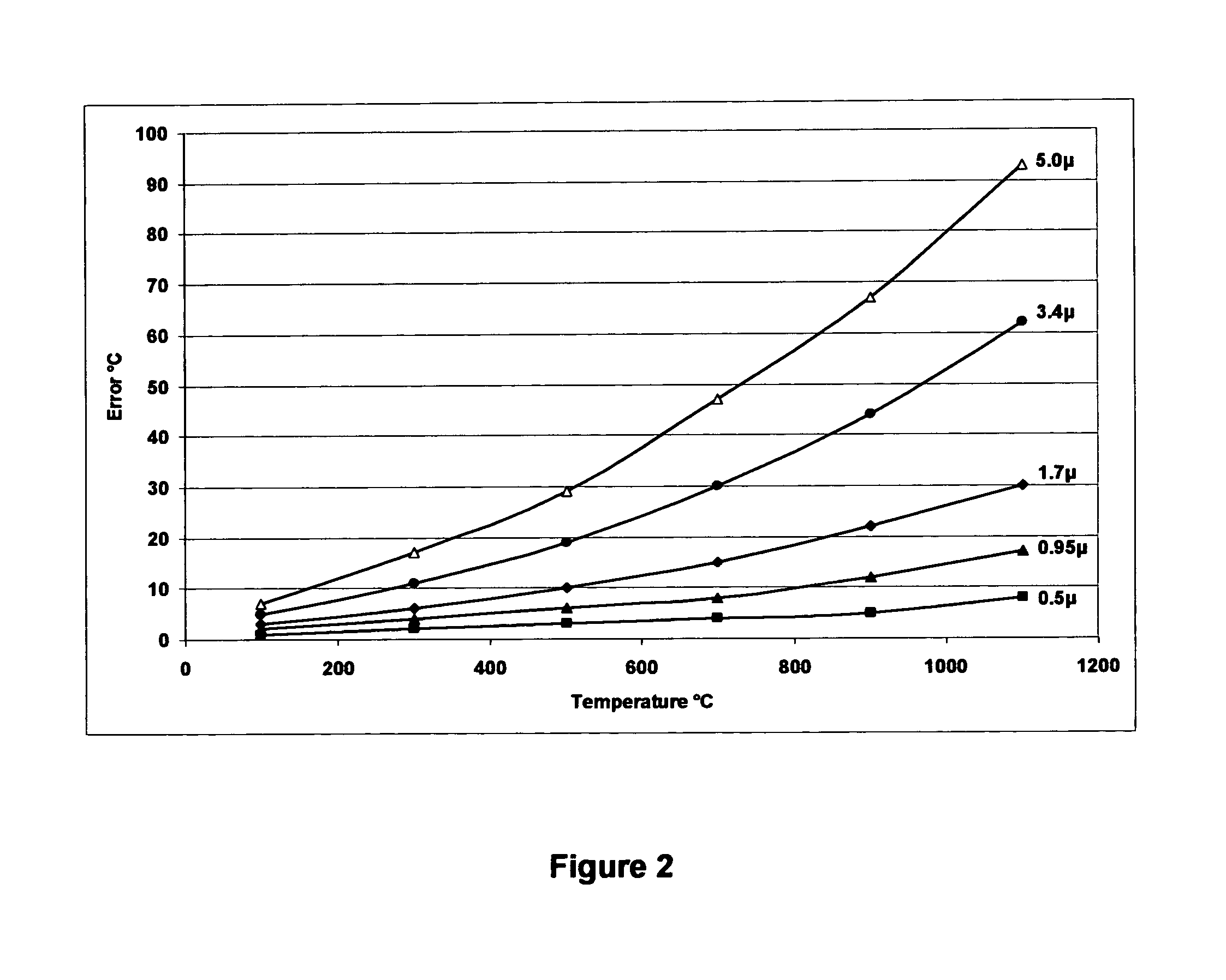 Method and apparatus for controlled thermal processing