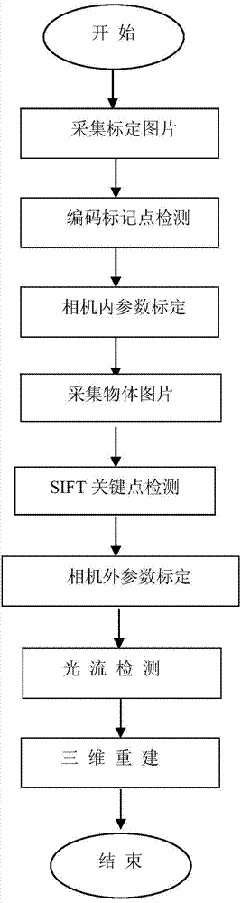 Object three-dimensional information acquisition method based on digital close range photography