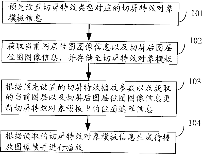 Method and device for realizing special screen switching effect