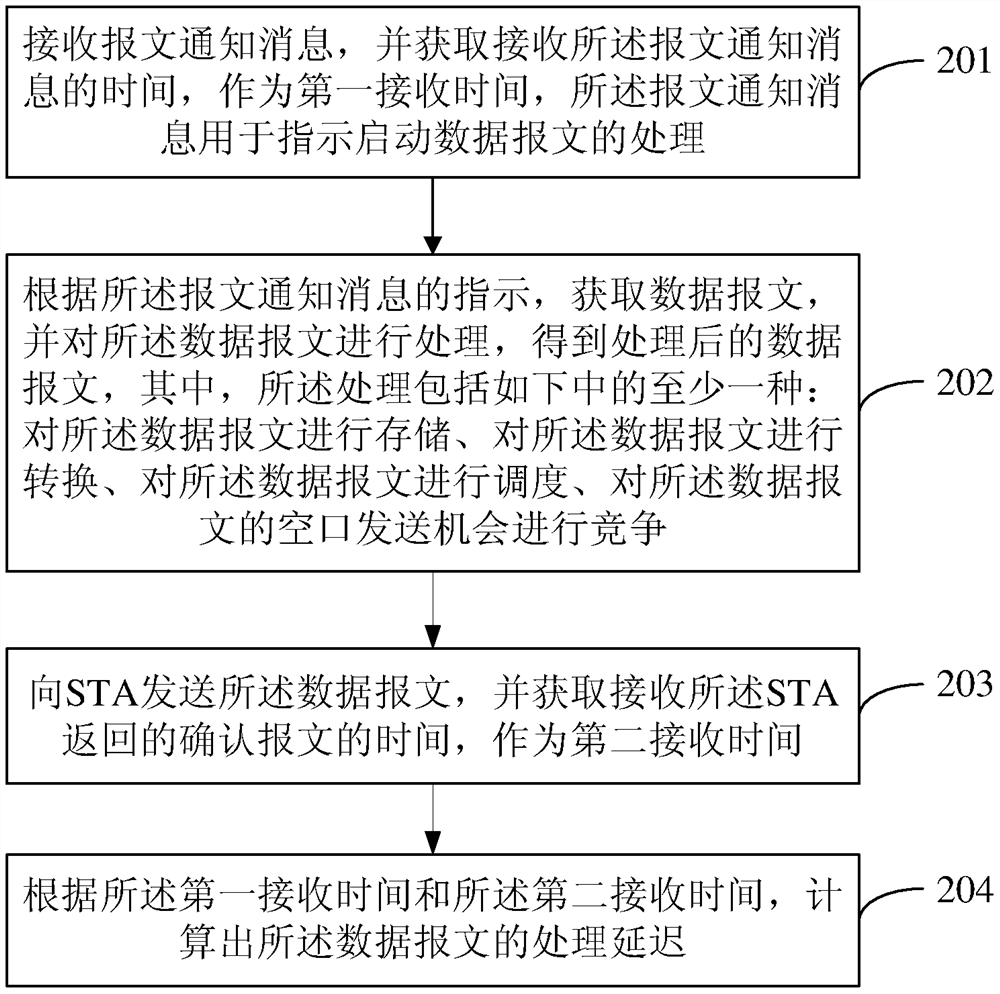 Method and device for obtaining packet processing delay