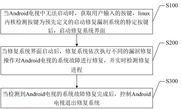 Repair system and repair method based on Android television