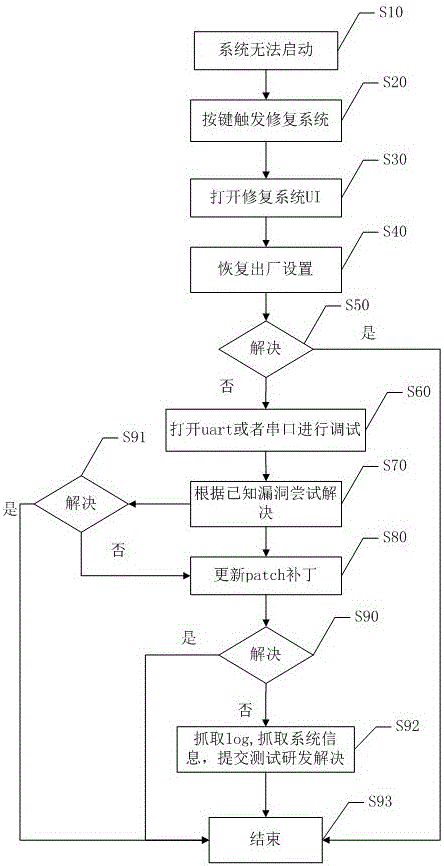 Repair system and repair method based on Android television