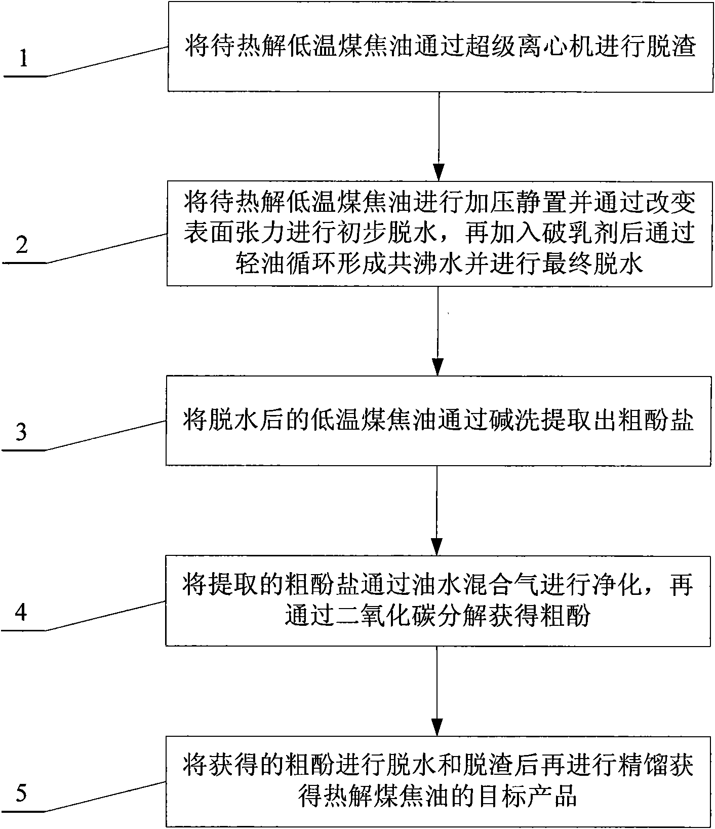 Method for processing low-temperature pyrolyzed coal tar