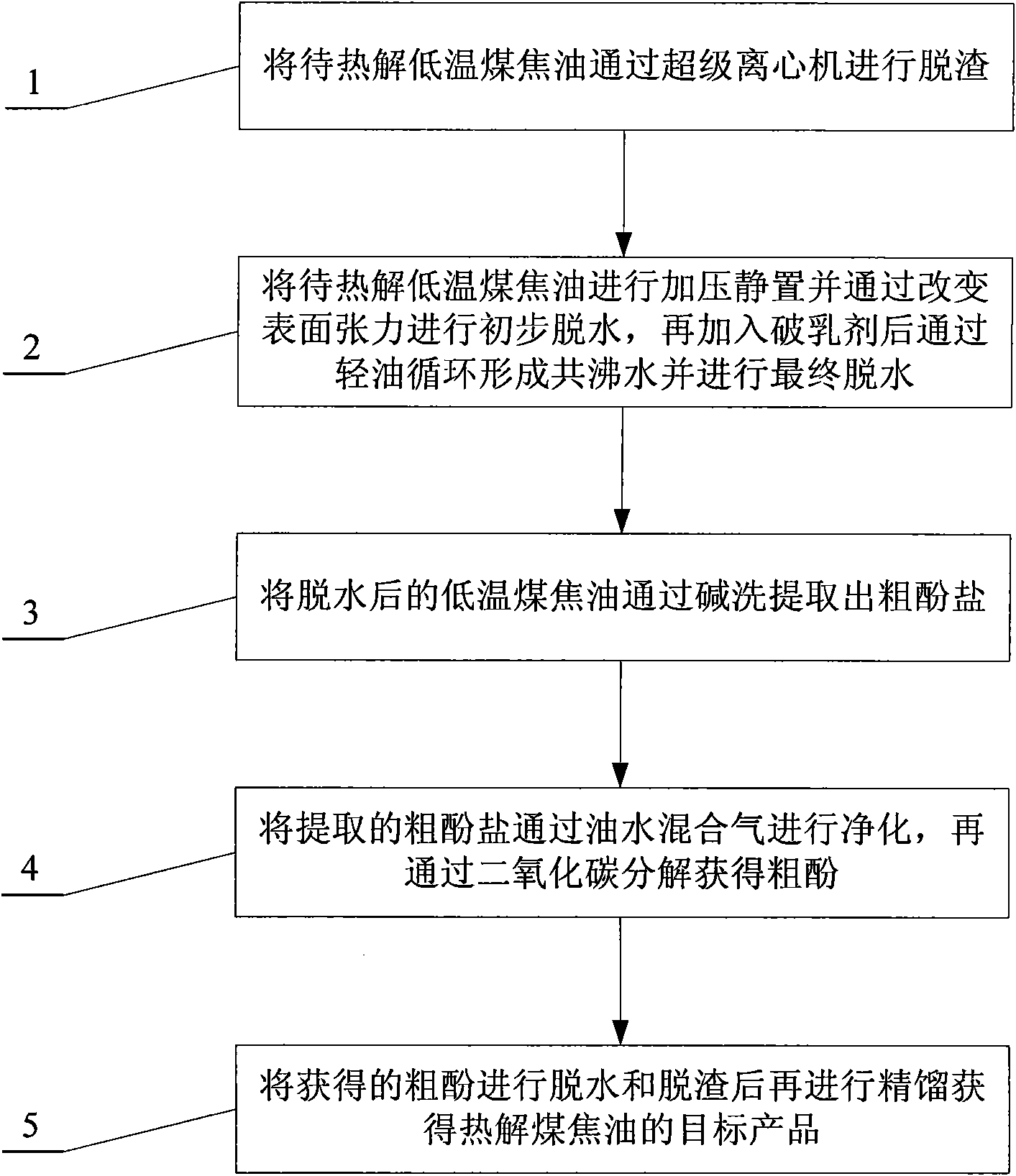 Method for processing low-temperature pyrolyzed coal tar