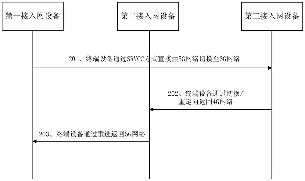 Method, device and system for interoperation between different access network devices