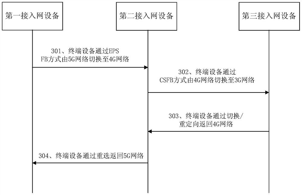 Method, device and system for interoperation between different access network devices