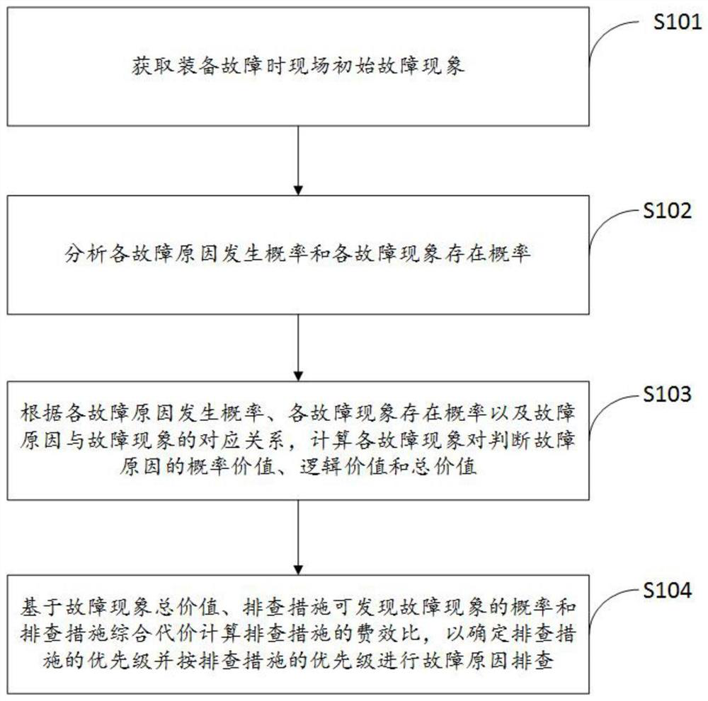 A method and device for multi-inducing equipment fault maintenance and troubleshooting