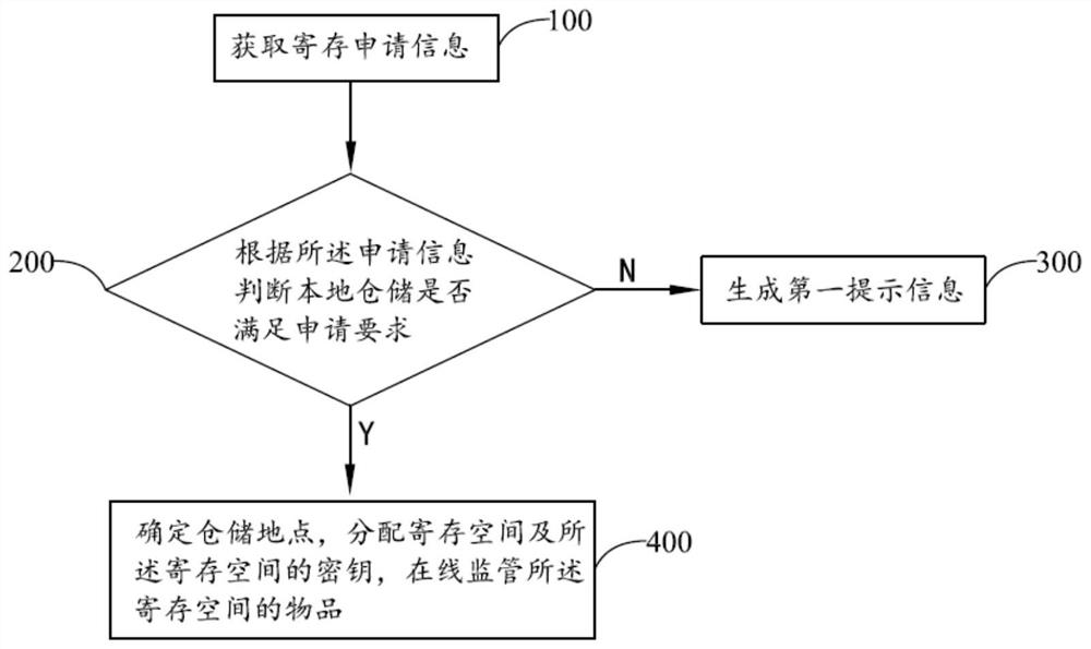 Deposit space online application and management method and electronic equipment