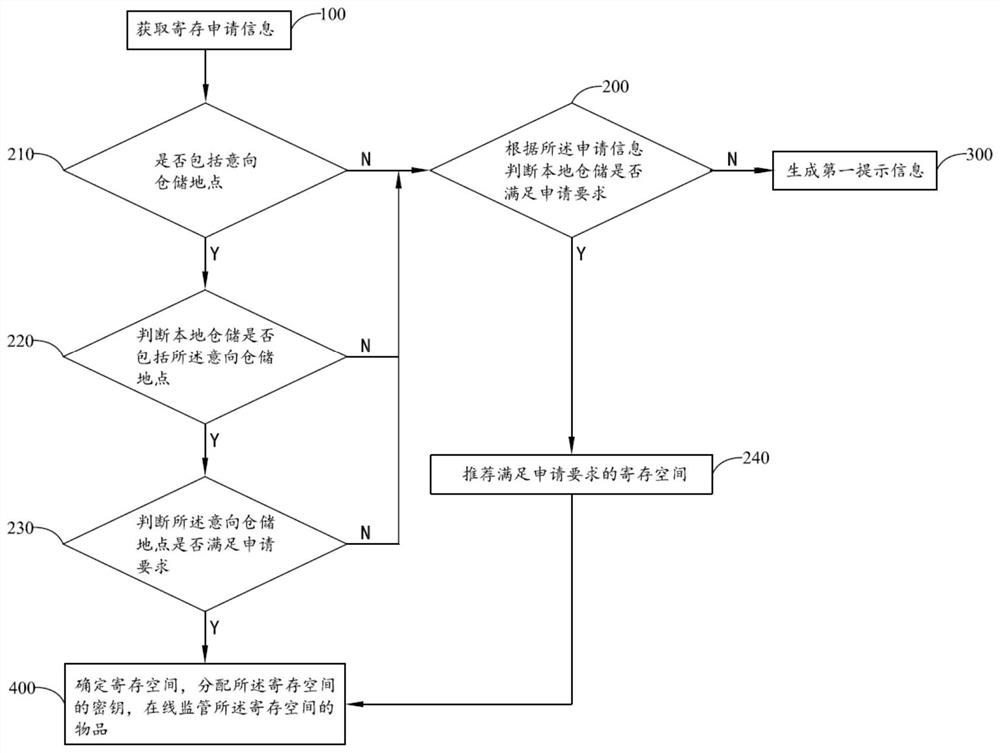 Deposit space online application and management method and electronic equipment