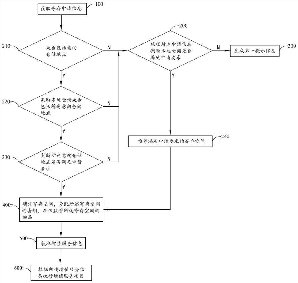 Deposit space online application and management method and electronic equipment