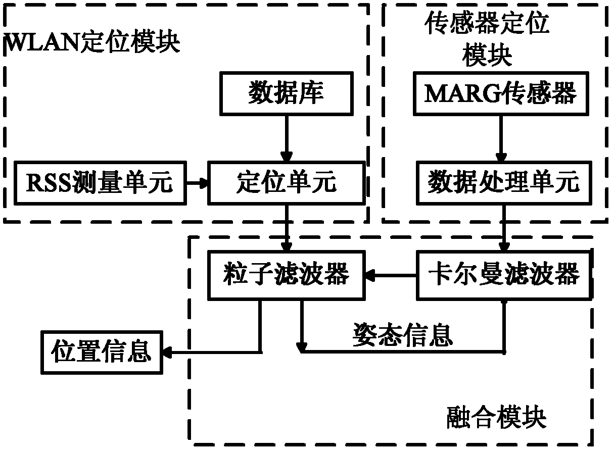 Method and system for positioning