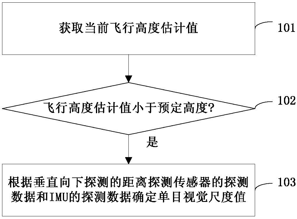 Aircraft monocular visual scale estimation method and device, aircraft navigation system and aircraft