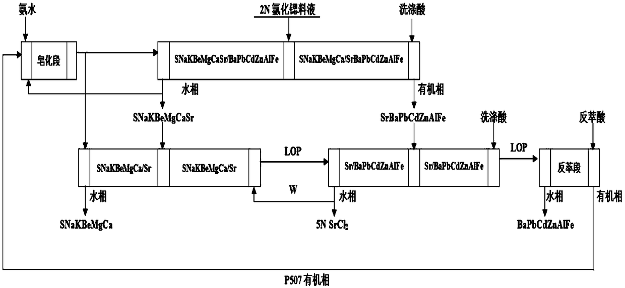 Method for preparing 5N-class strontium chloride