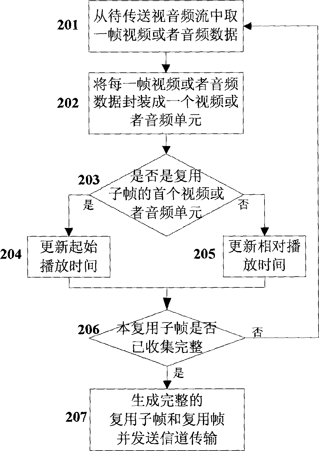 Transmission method and system for video/audio data flow