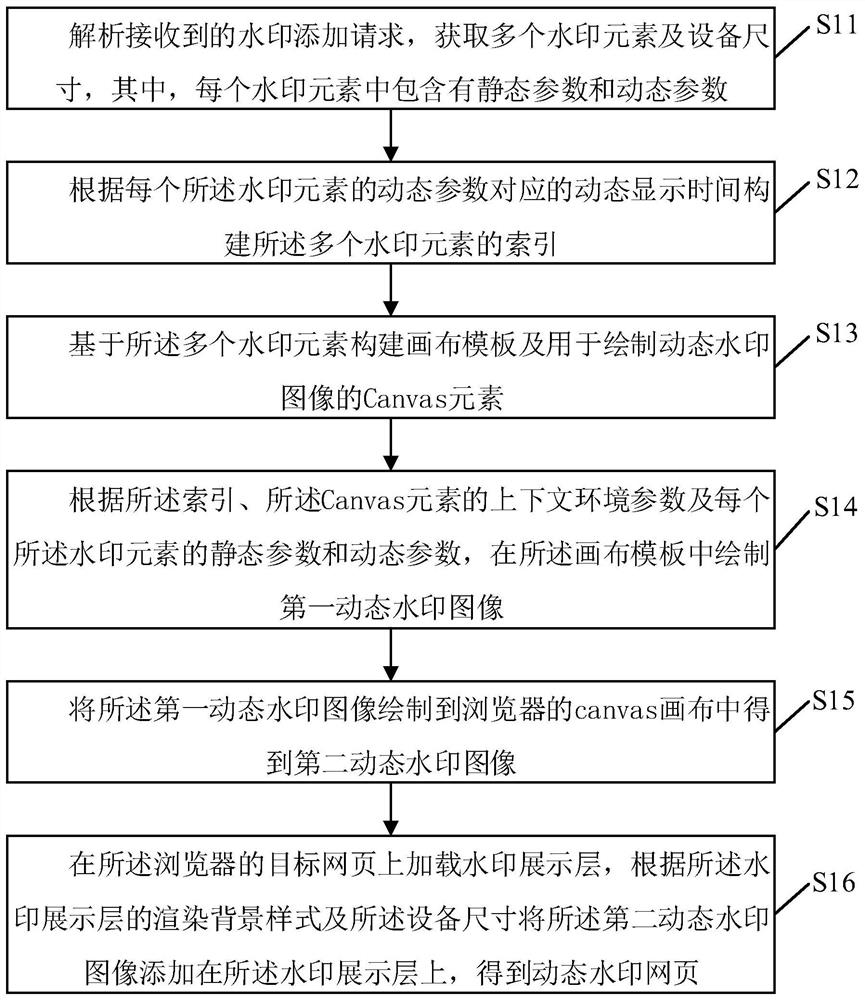 Webpage watermark adding method and device, electronic equipment and storage medium