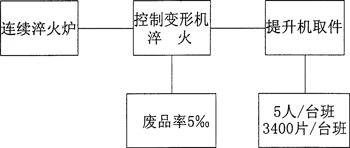 Deformation controlling method for sheet material in continuous heat treatment