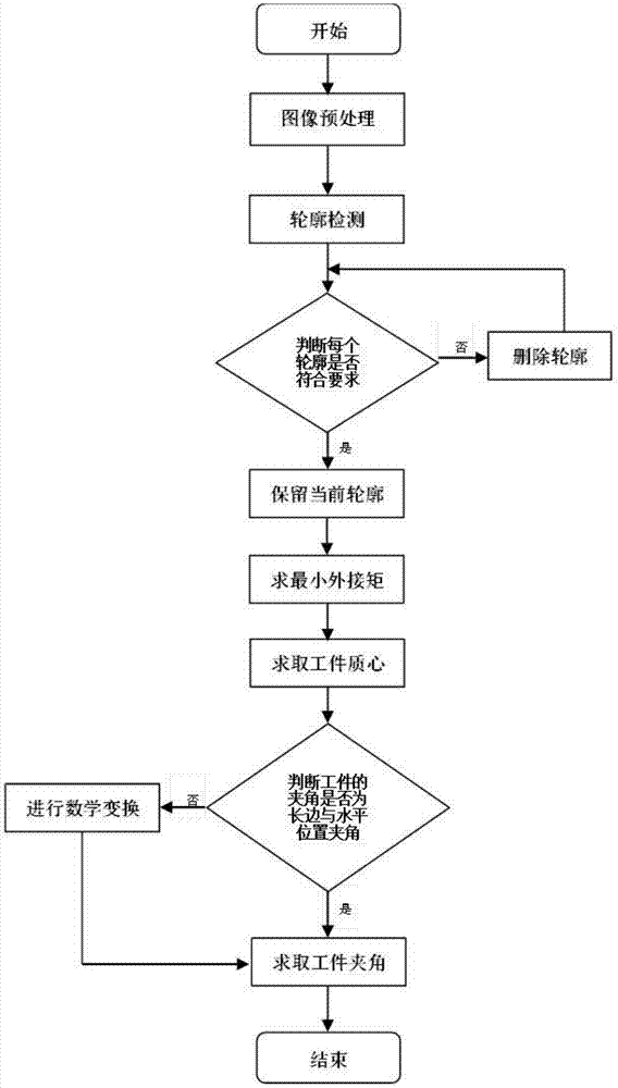 Implementation method for workpiece grasping of industrial robot based on visual positioning