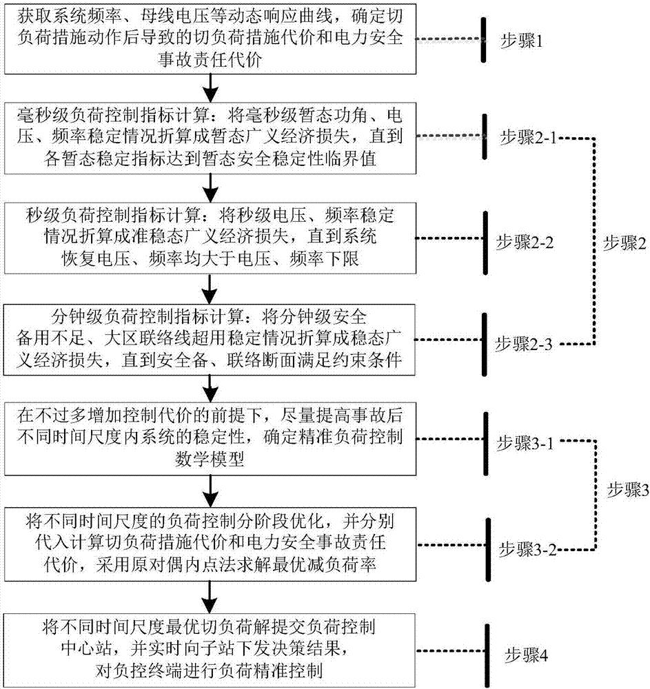 Accurate load control method taking economical efficiency and multi-time scale safety and stability into account