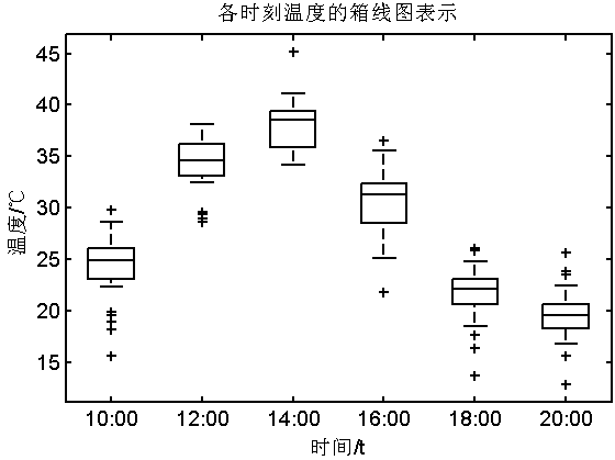 Greenhouse control decision fusion method based on D-S evidence theory