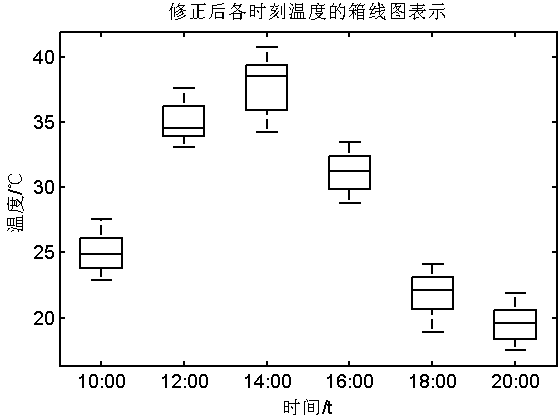 Greenhouse control decision fusion method based on D-S evidence theory