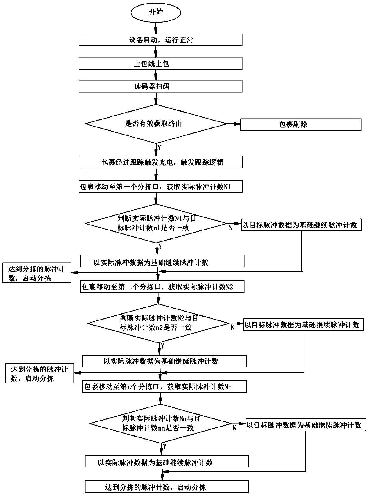 Stall adjustment method for deflection wheel/ball sorting system