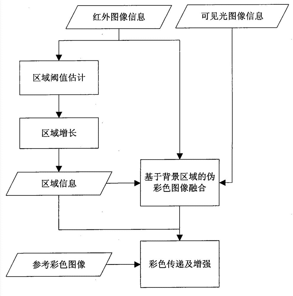 Infrared and visual pseudo-color image fusion and enhancement method