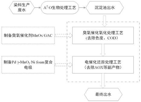 Dye wastewater treatment method by coupling ozone oxidation with electrocatalytic reduction