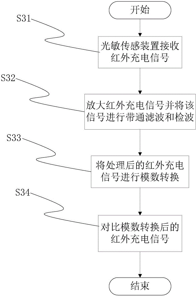 Automatic charging control method of robot