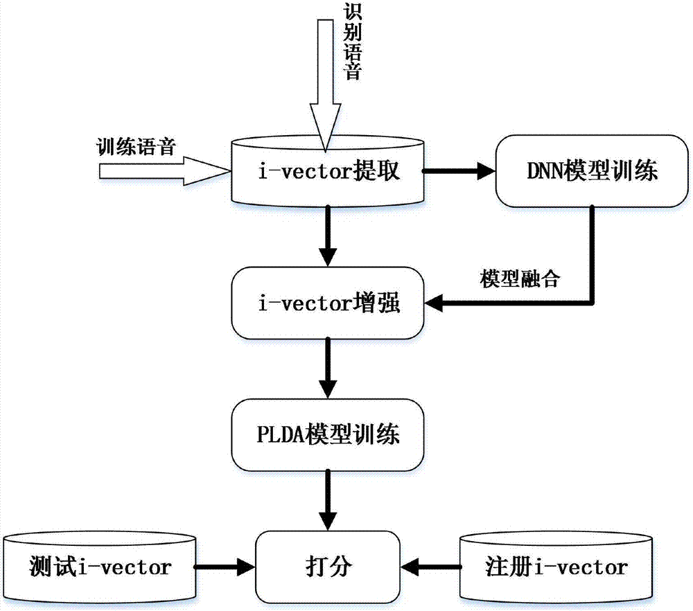 Backend i-vector enhancement method for speaker recognition system